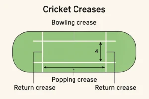 how many creases are there in cricket?